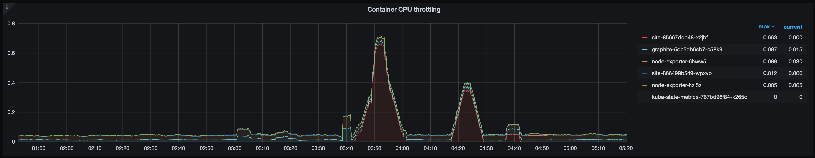 /kubernetes/static/images/2021-01-12/site_cpu_throttle.png